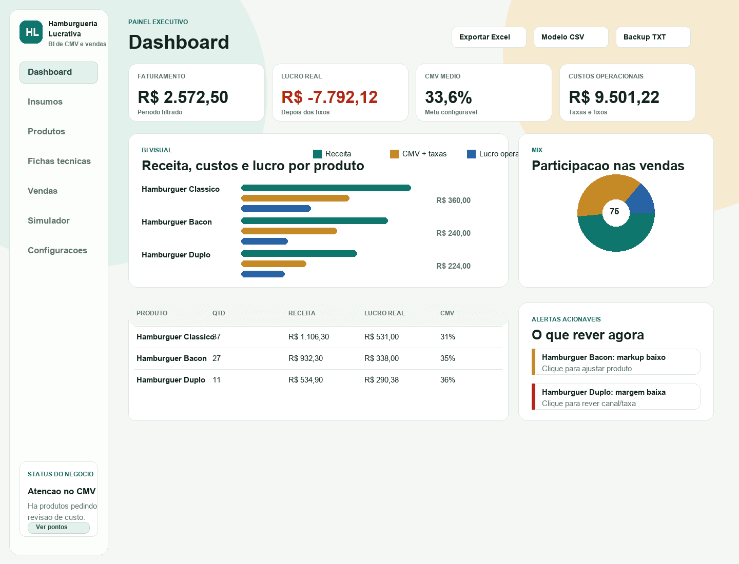 Dashboard Negócio Lucrativo